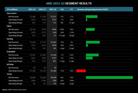 AMD 2023-Q2 Segment Results.png