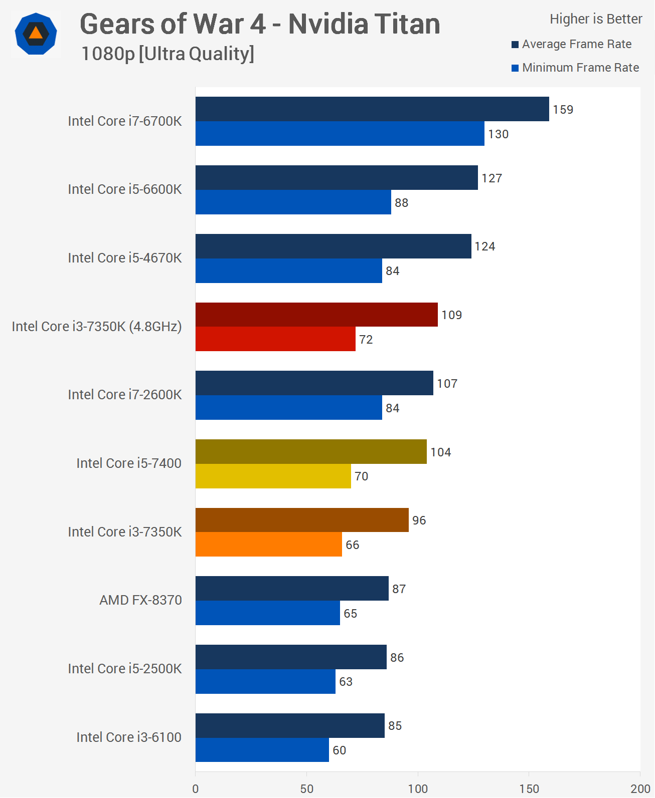 How would you rank the following new and used CPUs in the $50 to $60 range  for modern AAA gaming? | Page 3 | AnandTech Forums: Technology, Hardware,  Software, and Deals
