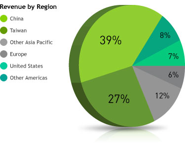 region-revenue-pie-chart.jpg