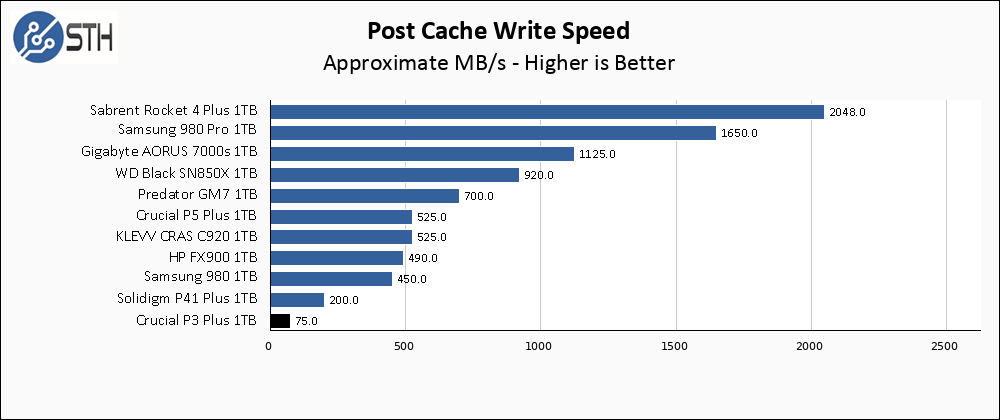Crucial-P3-Plus-1TB-Post-cache-write-speed-Chart.png