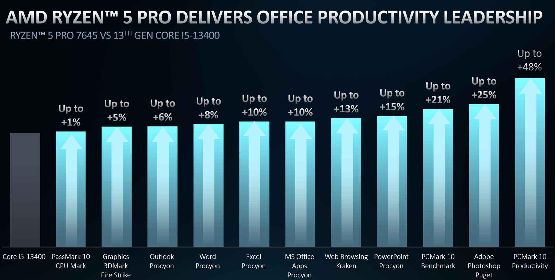 Ryzen_5_PRo_7645_vs_I5_13400.png