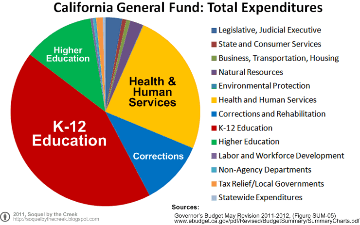 California+General+Fund+Expenditures.png