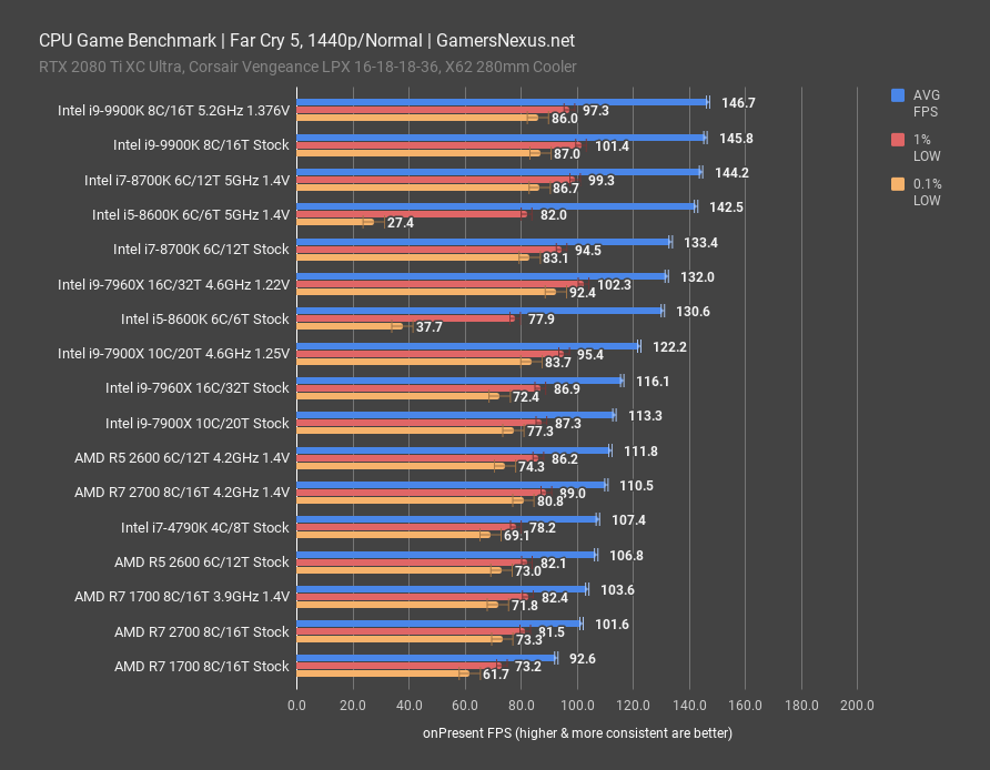 intel-9900k-review-fc5-1440p.png