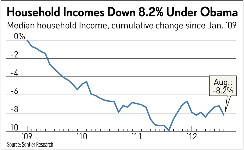 Houshold-Incomes-Under-Obama.png