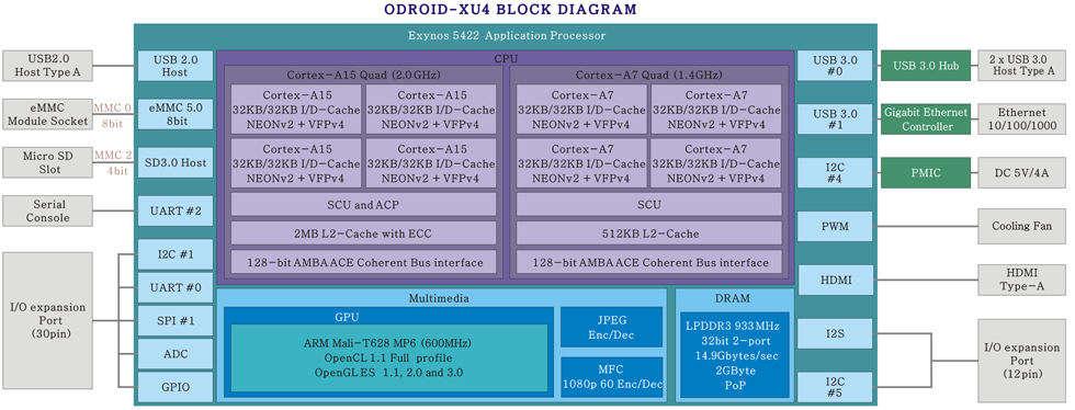 ODROID-XU4_Block_Diagram.png