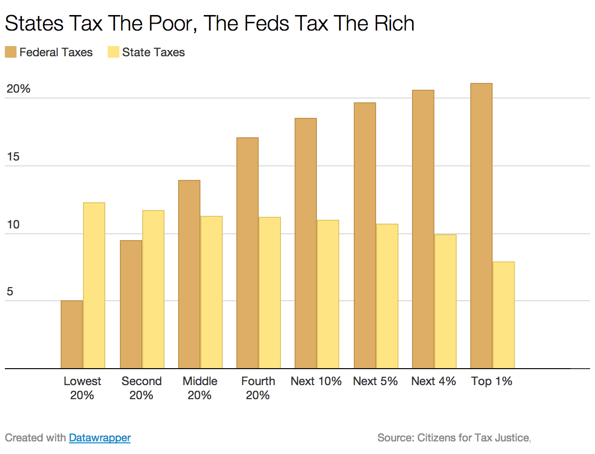States_Tax_The_Poor__The_Feds_Tax_The_Rich.png