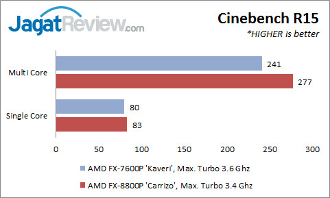 CInebenchR15_Carrizo.jpg