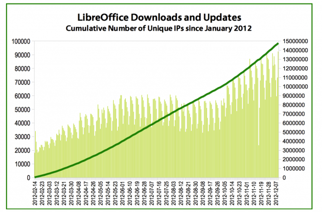 libreoffice-downloads-640x422.png
