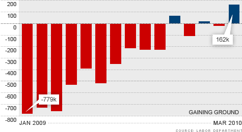 chart_job_losses_040210.top.gif