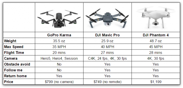DJI-Mavic-vs-GoPor-Karma-640x311.png