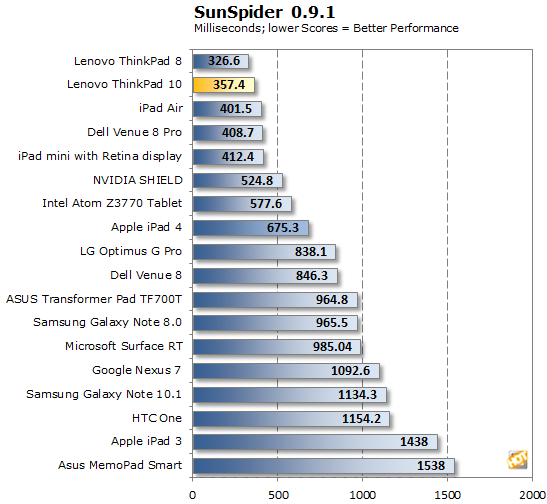 thinkpad_10_sunspider.png