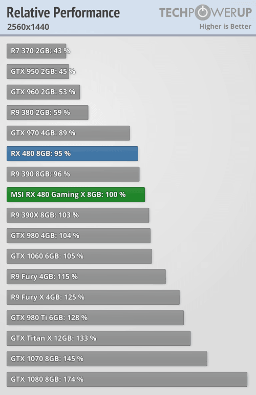 Can RX 480 8GB or GTX 1060 6gb do 2k gaming AnandTech Forums