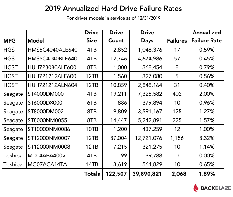 Blog_2019_Drive_Stats_Chart.png