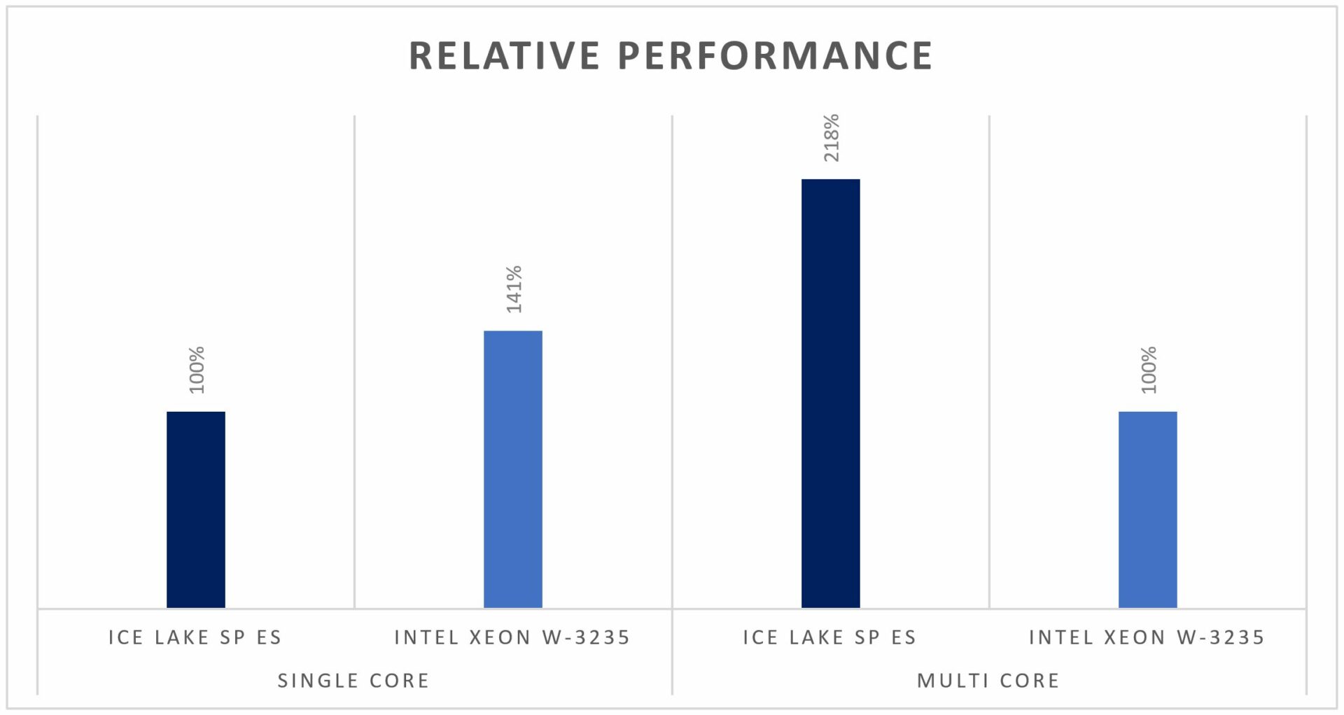10nm-Ice-Lake-Relative-Performance-Whitley-Platform-1920x1021.jpg