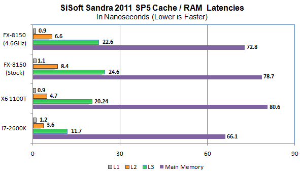 Sandra-Latency.png