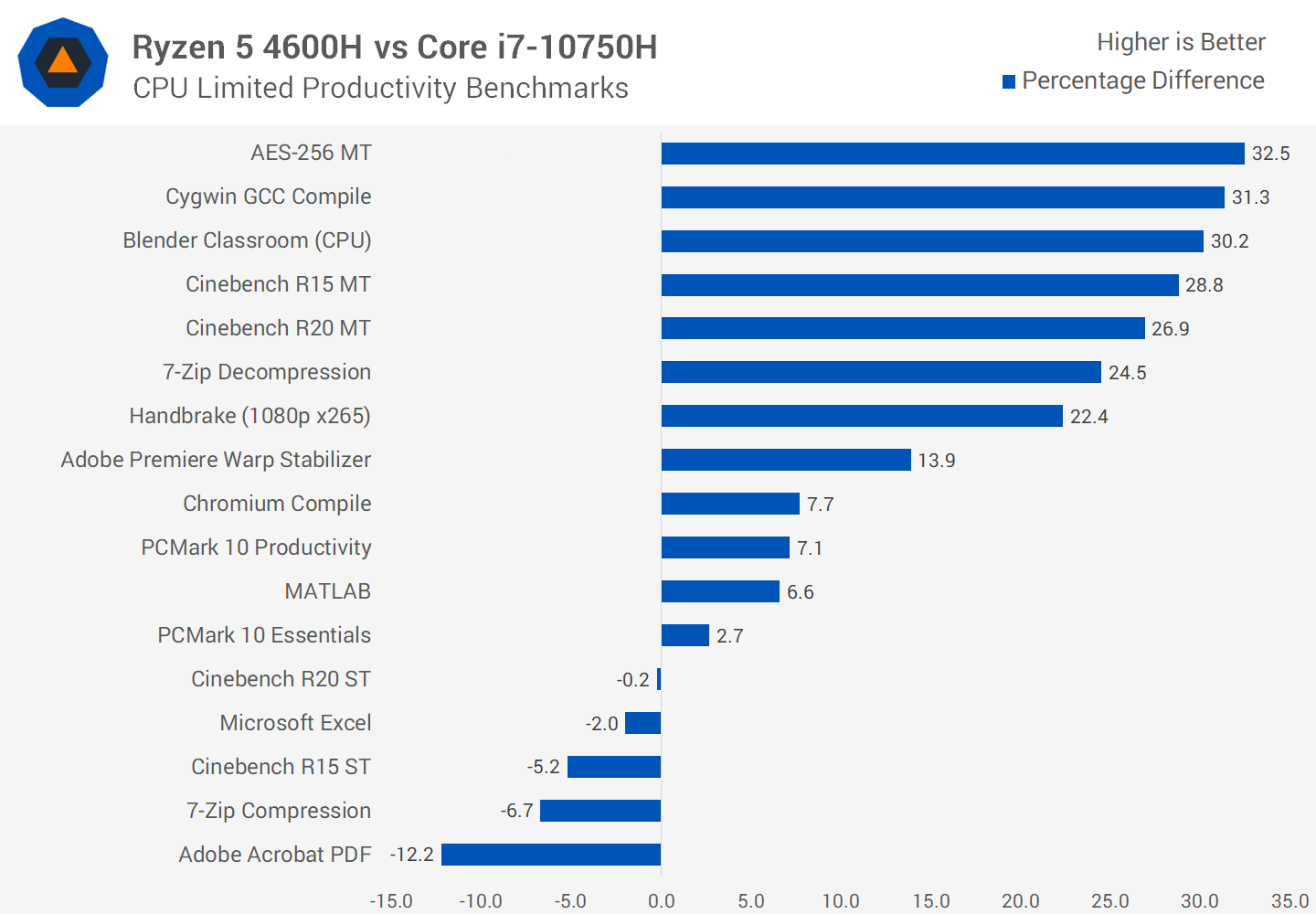 Ryzen 7 3700U laptop for cheap or wait for a Ryzen 4500U/4700U to drop in  prices? | AnandTech Forums: Technology, Hardware, Software, and Deals