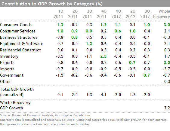 gdp_contributions102712.png