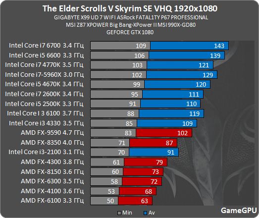 Gamegpu.ru]Skyrim: Special Edition GPU benches | AnandTech Forums:  Technology, Hardware, Software, and Deals