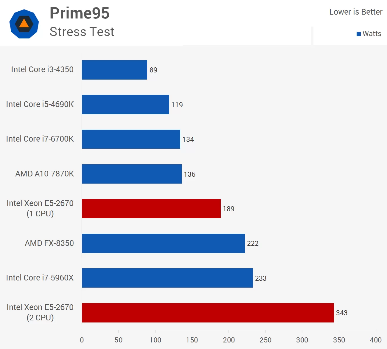 Techspot: Haswell-E vs Dual Xeon (SB-EP) | AnandTech Forums: Technology,  Hardware, Software, and Deals