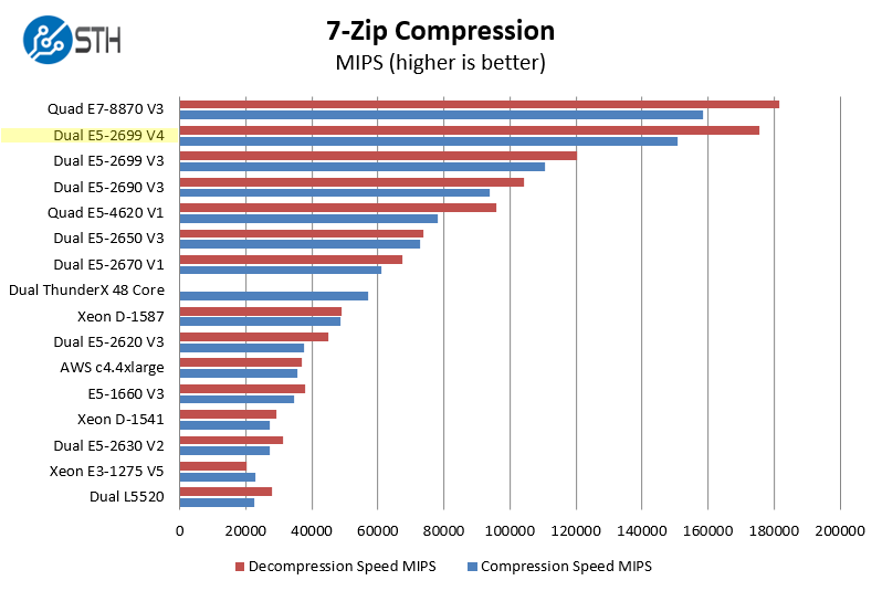 Intel-Xeon-E5-2699-V4-7-zip-compression.png