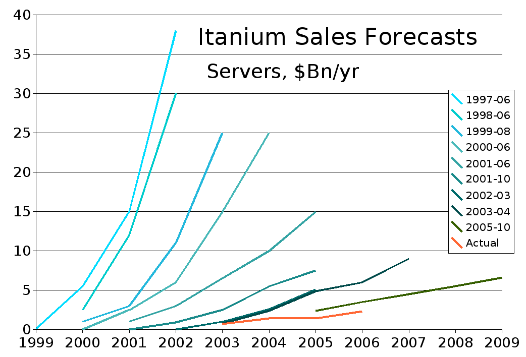 Itanium_Sales_Forecasts_edit.png