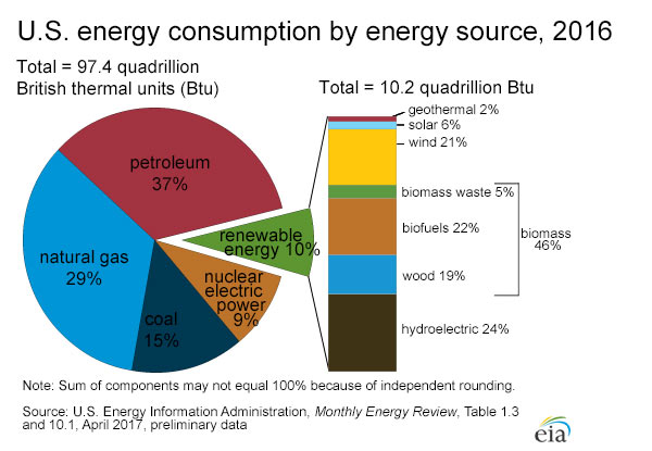 energy-consumption-by-source-US-2016.jpg