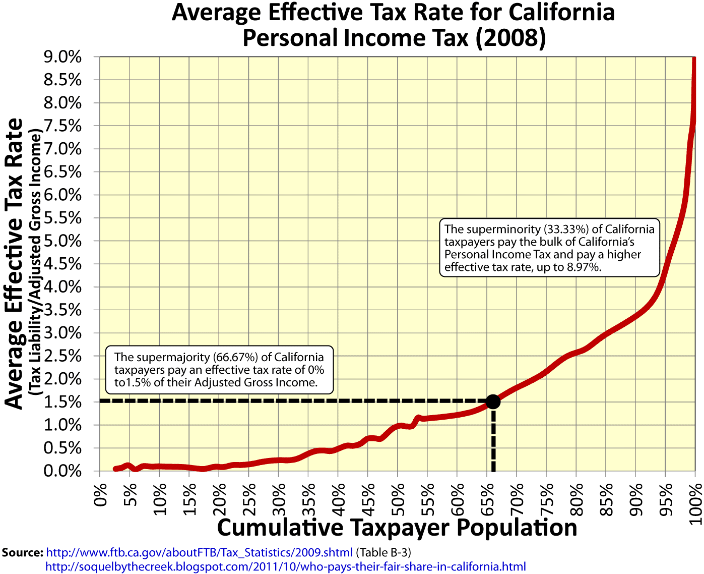 Average+Effective+Tax+Rate+California+Personal+Income+Tax+2008.png