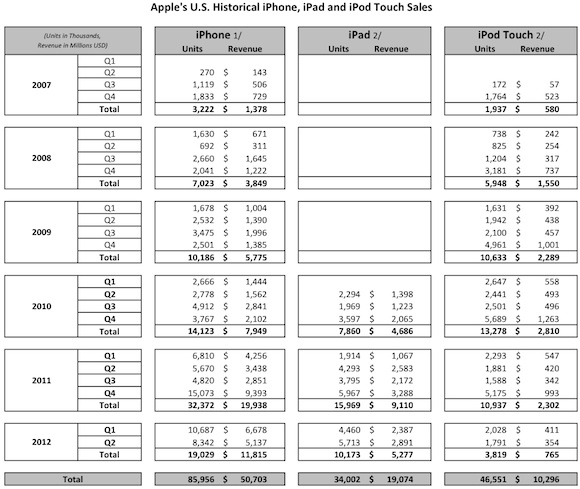 apple_ios_device_us_sales_thru_2q12.jpg