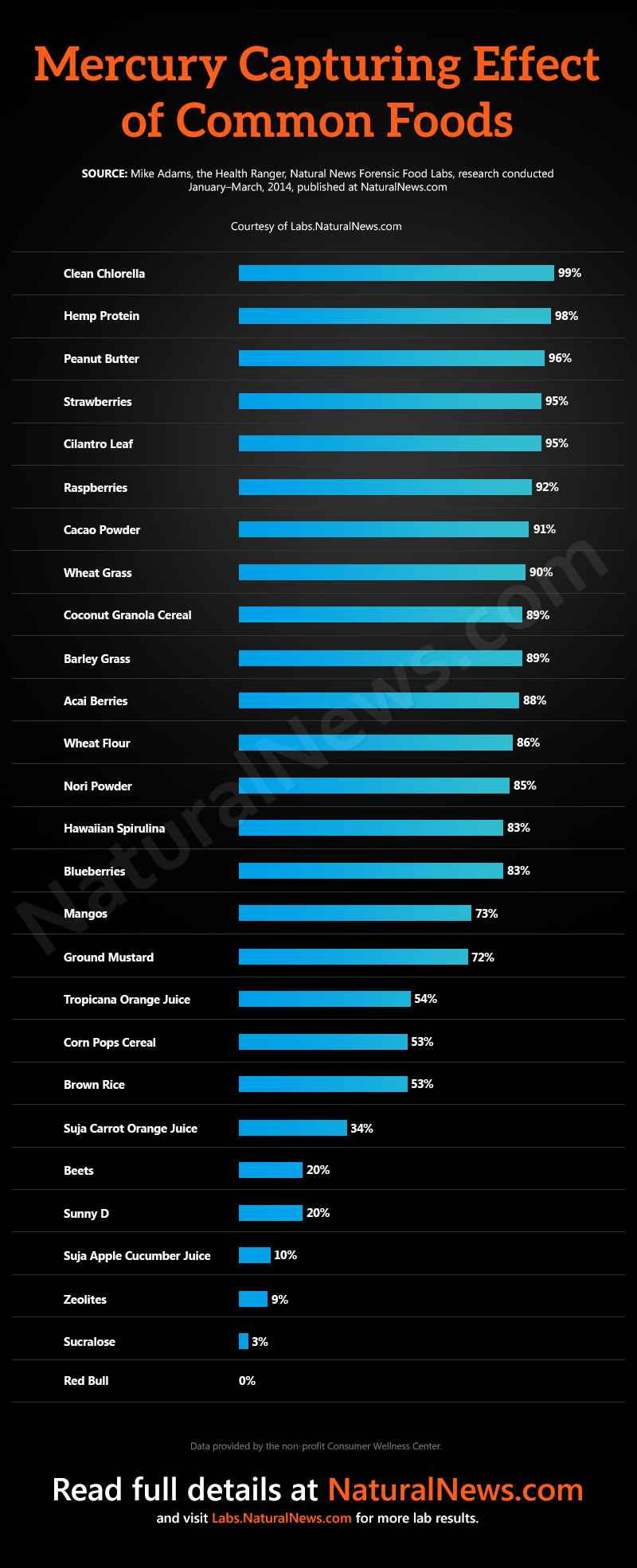 Infographic-Mercury-Capturing-Effect-of-Common-Foods.jpg
