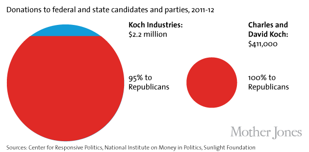 koch-donations-2-630.png