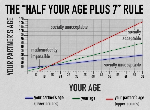 Image result for dating age difference