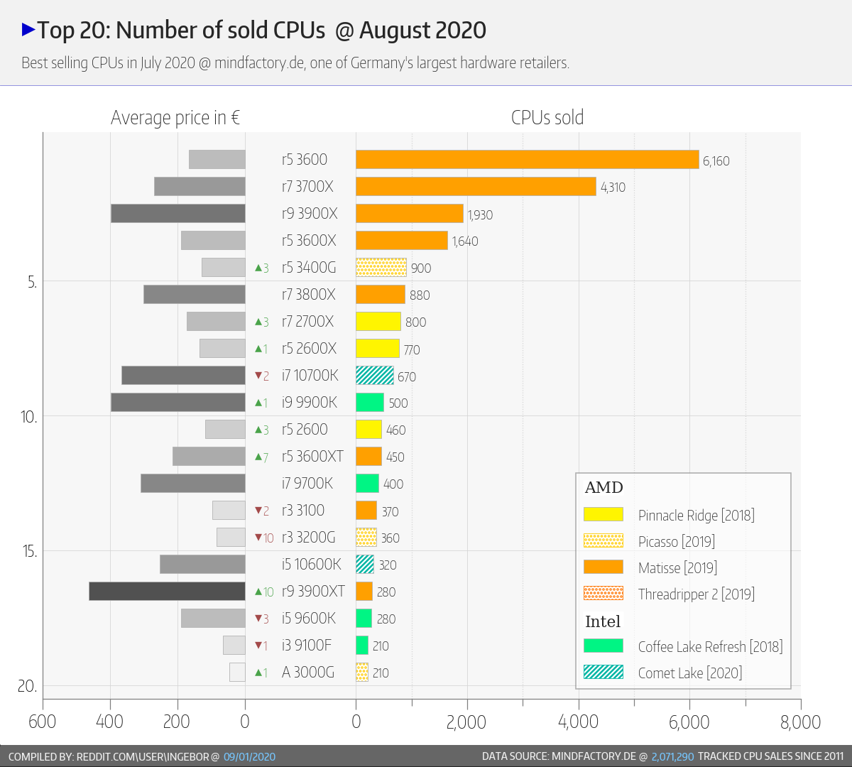 AMD-Ryzen-CPU-Intel-Core-CPU-Market-Share-August-2020-Mindfactory-9.png
