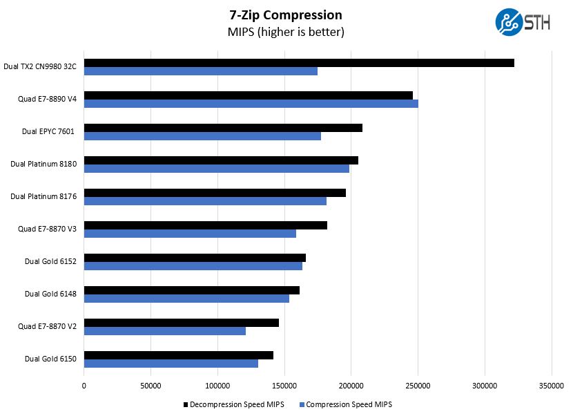 Cavium-ThunderX2-7zip-compression-benchmarks.jpg