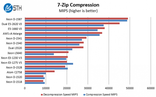 Intel-Xeon-D-1587-Benchmark-7zip-600x373.png