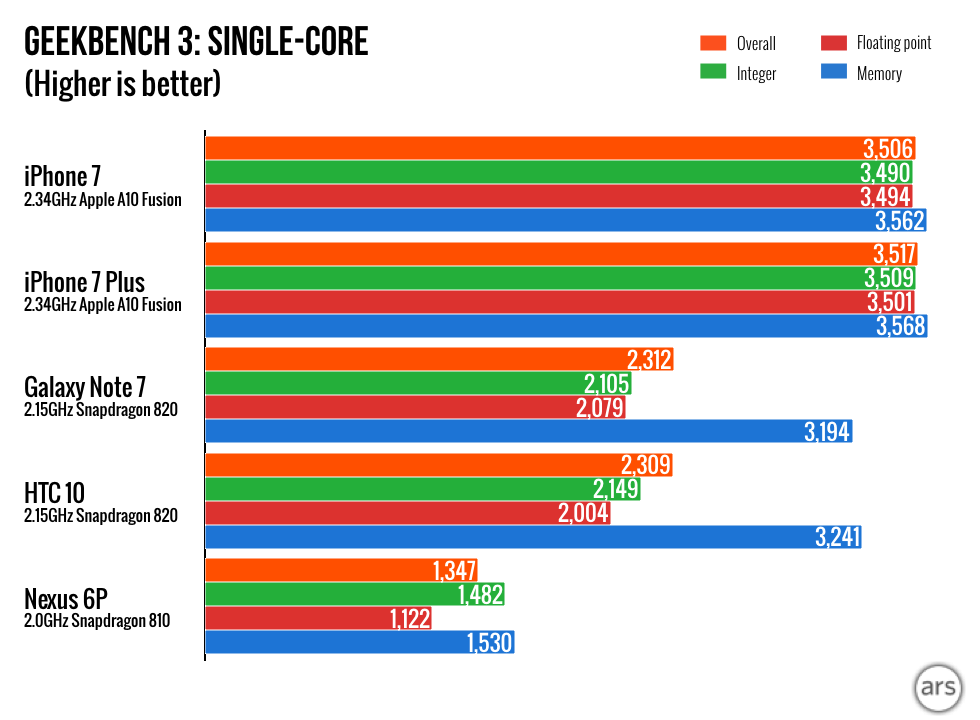 iPhone-7-charts.003-980x720.png