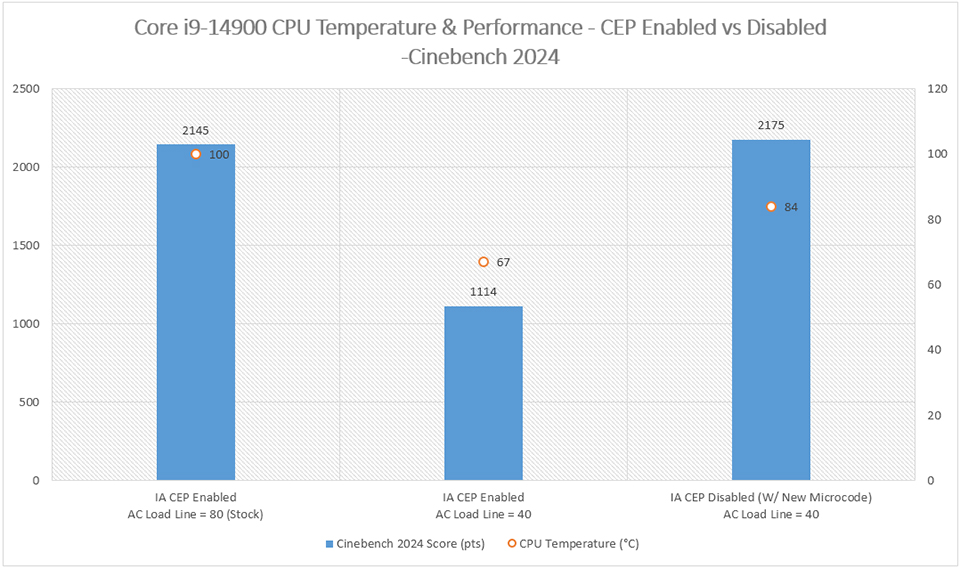 CEP Enabled vs CEP Disabled
