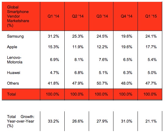 Strategy-Analytics-Q1-2015-Market-Share.jpg