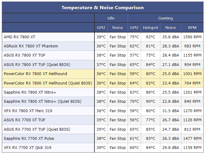 PowerColor Radeon RX 7800 XT Hellhound Review - Amazing Noise Levels