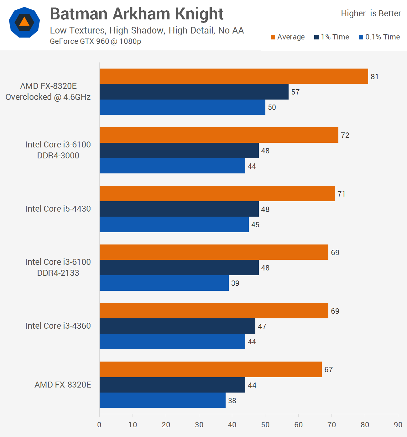 Techspot] The Best CPU for the Money: Intel Core i3-6100 vs