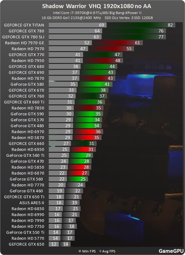 Tested: Shadow Warrior 2 sees huge performance boosts from Nvidia's  multi-res shading