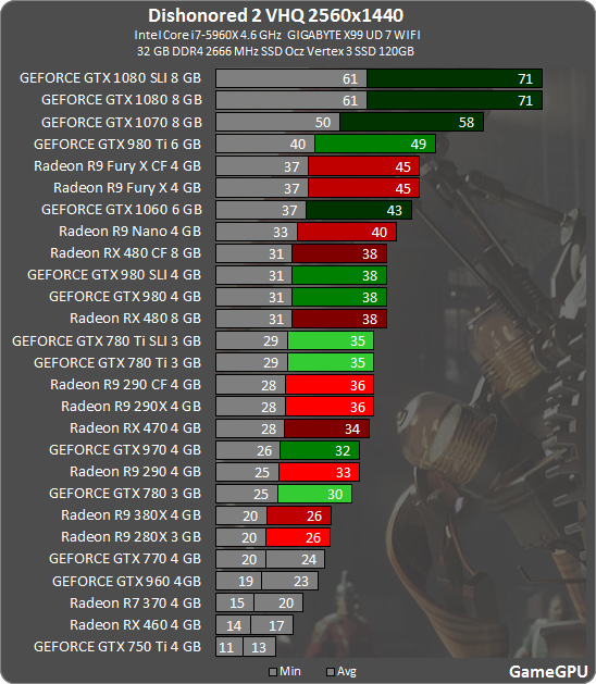 Dishonored 2 GPU Benchmarks (GameGPU) | AnandTech Forums: Technology,  Hardware, Software, and Deals