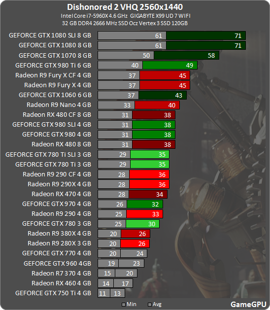 Requisitos y tecnologías de Dishonored 2 - Benchmarkhardware