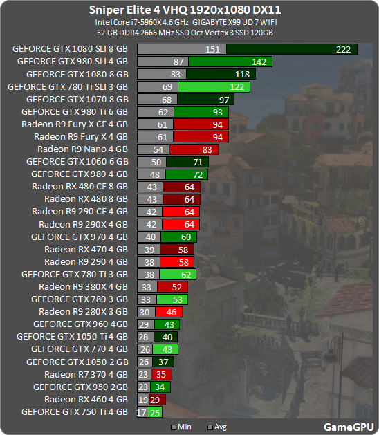 WoW Player Compares Performance of DX11 and DX12