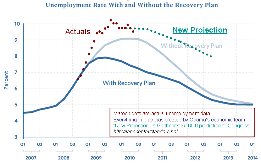 stimulus-vs-unemployment-june2010-dots.gif