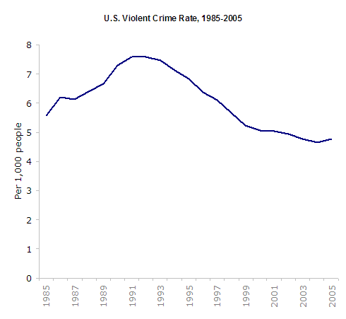 ViolentCrimeRateTrend2.gif