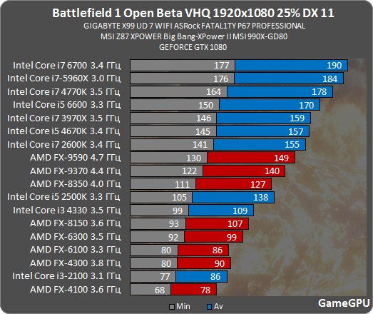 Battlefield 1 Beta CPU scaling performance | AnandTech Forums: Technology,  Hardware, Software, and Deals