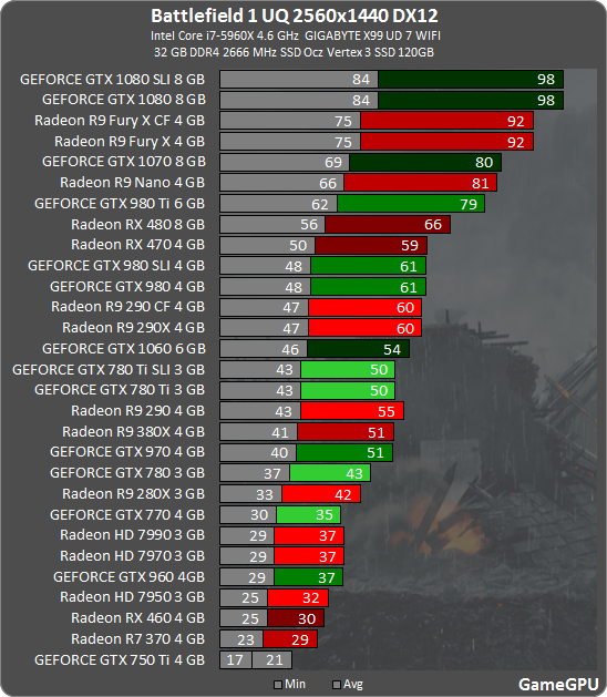 Battlefield 1 Benchmarks (Gamegpu & the rest) | AnandTech Forums:  Technology, Hardware, Software, and Deals