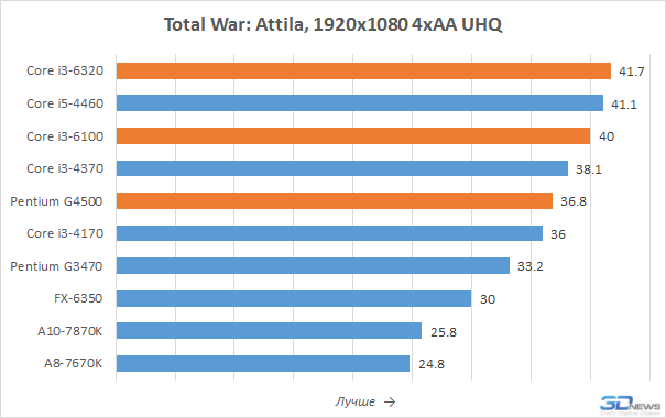 3DNews.ru: Gaming/Application results including Skylake i3 and  Kaveri/Godavari | AnandTech Forums: Technology, Hardware, Software, and  Deals