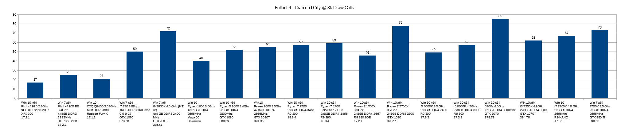 Fallout_4_Draw_Calls_-_Diamond_City.png