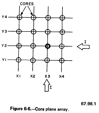 navy-core-memory-fig-6-06.gif